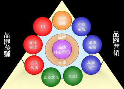 品牌建設(shè)，品牌意識與高度 - |品牌建設(shè)|品牌意識|