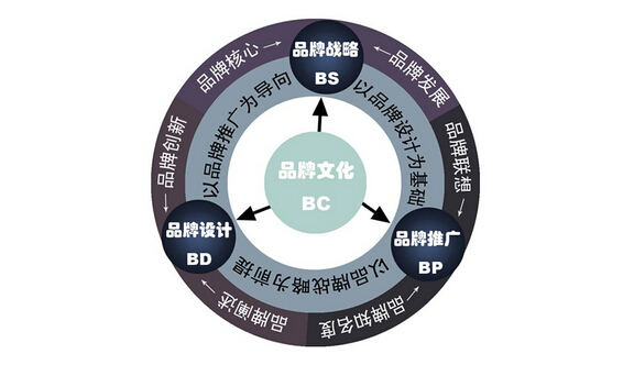 杭州品牌策劃的實用價值