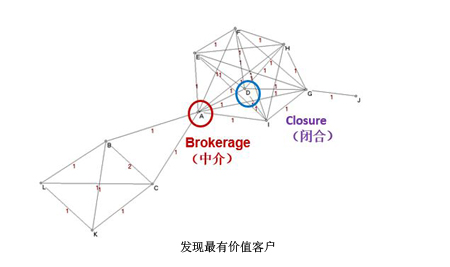 發(fā)現(xiàn)最有價(jià)值客戶(hù)